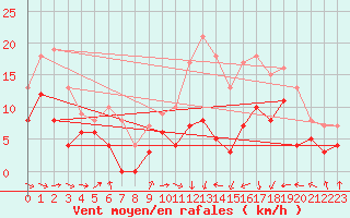 Courbe de la force du vent pour Toulouse-Francazal (31)