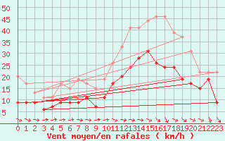 Courbe de la force du vent pour Toulouse-Francazal (31)