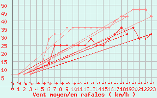 Courbe de la force du vent pour Kihnu