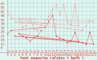 Courbe de la force du vent pour Titlis