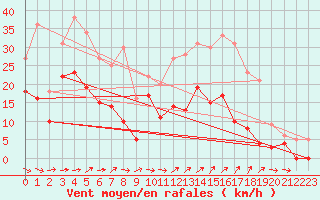 Courbe de la force du vent pour Le Luc - Cannet des Maures (83)