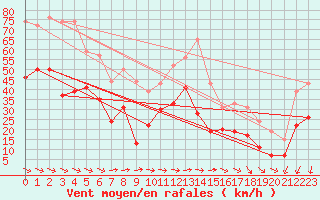 Courbe de la force du vent pour Ile du Levant (83)