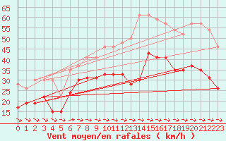 Courbe de la force du vent pour Cap Pertusato (2A)