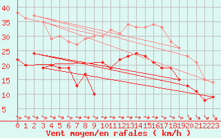 Courbe de la force du vent pour Lanvoc (29)
