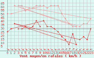 Courbe de la force du vent pour Nigula