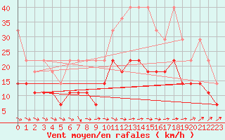 Courbe de la force du vent pour Klippeneck