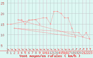 Courbe de la force du vent pour Grimsey