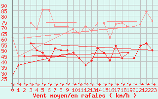 Courbe de la force du vent pour Grand Saint Bernard (Sw)