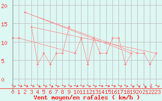 Courbe de la force du vent pour Lunz