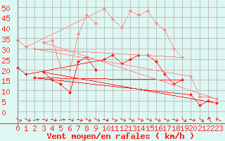 Courbe de la force du vent pour Harburg