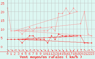 Courbe de la force du vent pour Bergn / Latsch