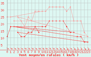 Courbe de la force du vent pour Terschelling Hoorn