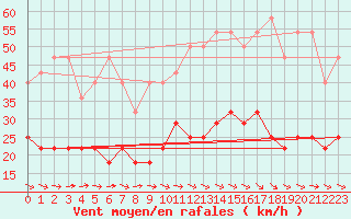 Courbe de la force du vent pour Kahler Asten