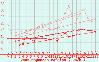 Courbe de la force du vent pour Rennes (35)
