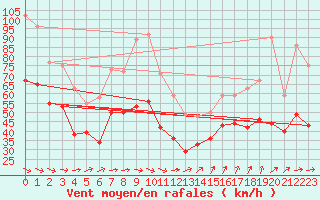 Courbe de la force du vent pour Ouessant (29)