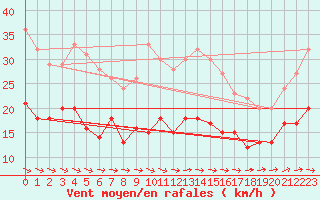 Courbe de la force du vent pour Hoherodskopf-Vogelsberg