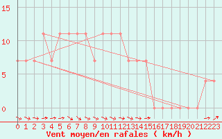 Courbe de la force du vent pour Saalbach