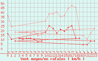 Courbe de la force du vent pour Nantes (44)