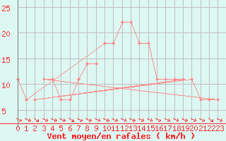 Courbe de la force du vent pour Wolfsegg