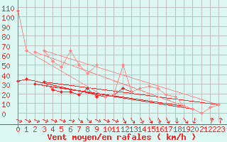 Courbe de la force du vent pour Hvide Sande