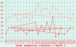 Courbe de la force du vent pour Somna-Kvaloyfjellet