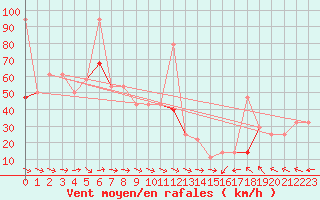 Courbe de la force du vent pour Fruholmen Fyr