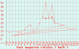 Courbe de la force du vent pour Holbeach