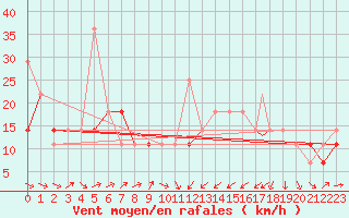 Courbe de la force du vent pour Berlevag