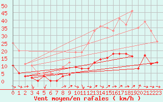 Courbe de la force du vent pour Aix-en-Provence (13)