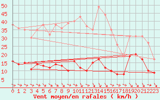 Courbe de la force du vent pour Ste (34)