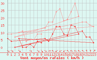Courbe de la force du vent pour Nmes - Courbessac (30)