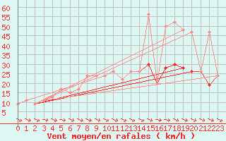 Courbe de la force du vent pour Cardinham