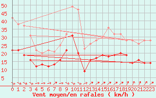 Courbe de la force du vent pour Hoherodskopf-Vogelsberg