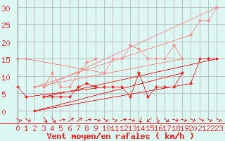 Courbe de la force du vent pour Auch (32)