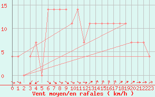 Courbe de la force du vent pour Villach