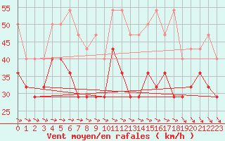 Courbe de la force du vent pour Fichtelberg