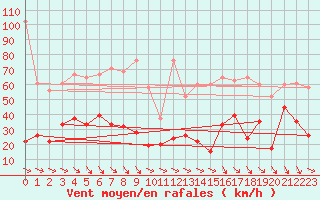 Courbe de la force du vent pour Monte Generoso