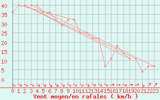 Courbe de la force du vent pour la bouée 62023