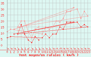 Courbe de la force du vent pour Pointe de Chassiron (17)