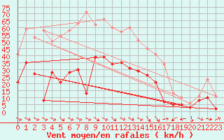 Courbe de la force du vent pour Perpignan (66)