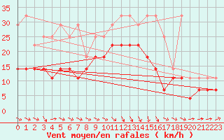 Courbe de la force du vent pour Ernage (Be)