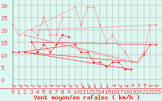 Courbe de la force du vent pour Palencia / Autilla del Pino