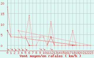 Courbe de la force du vent pour Drammen Berskog