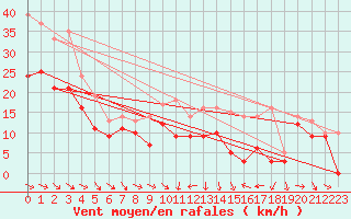 Courbe de la force du vent pour Troyes (10)