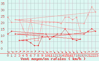 Courbe de la force du vent pour Rnenberg