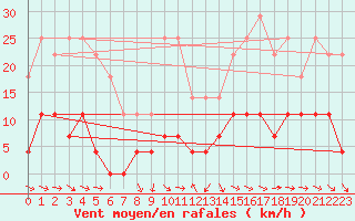 Courbe de la force du vent pour Vaestmarkum