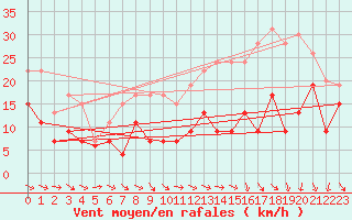 Courbe de la force du vent pour Rennes (35)