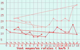 Courbe de la force du vent pour Evreux (27)