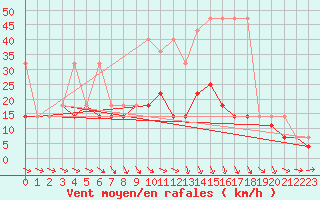 Courbe de la force du vent pour Wielun