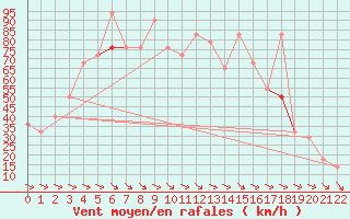 Courbe de la force du vent pour Stora Sjoefallet